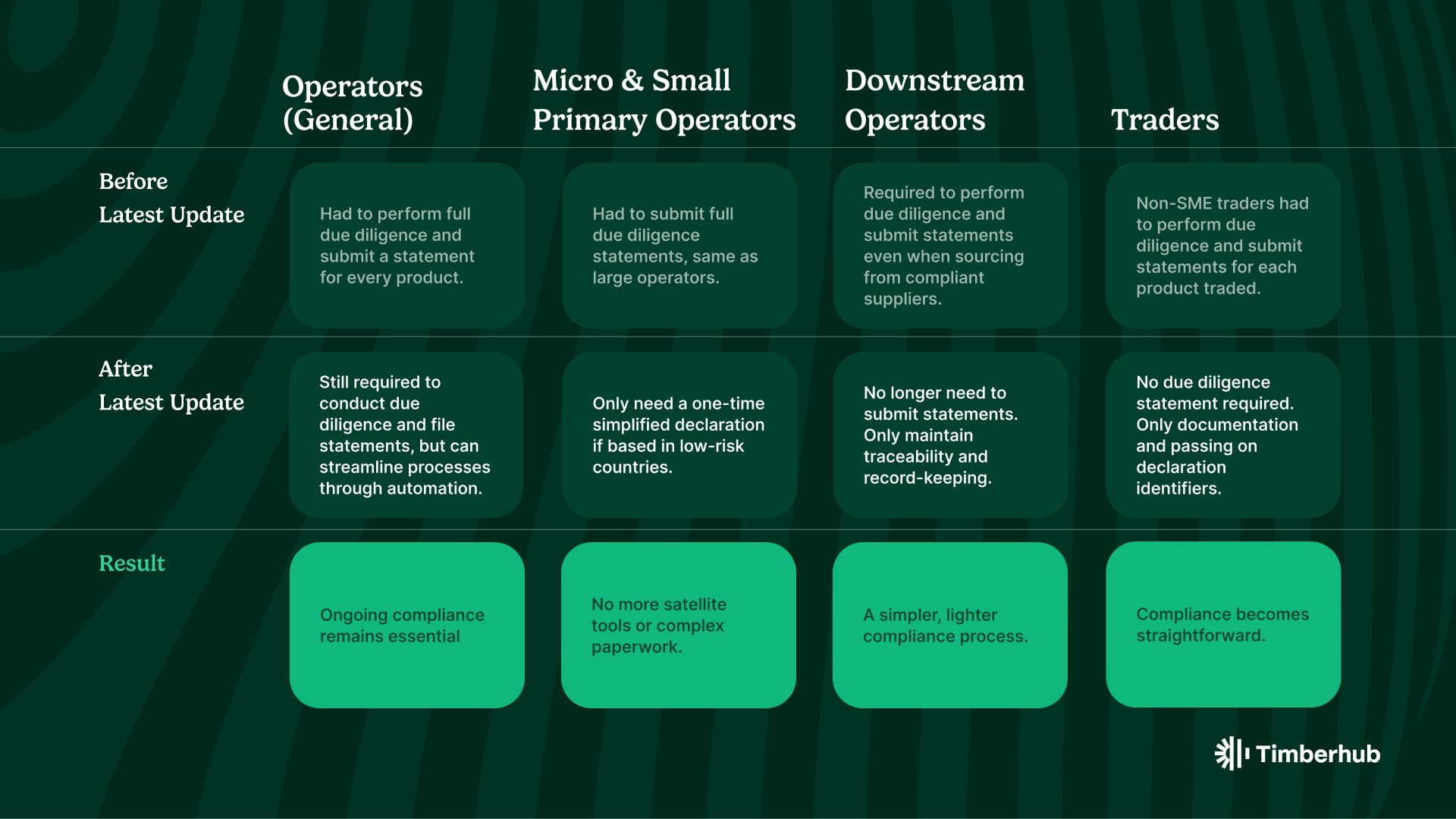 Before and After EUDR Amendment Proposal - Comparison of operator responsibilities